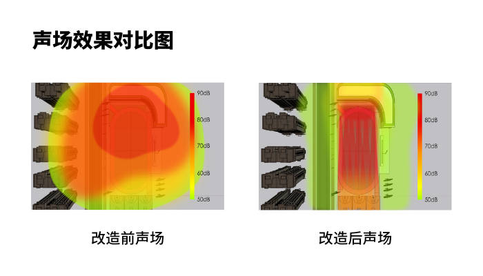 操場定向音響系統(tǒng)使用前后，操場聲場對比圖