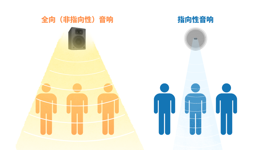 指向性音響和全向（非指向性）音響的區別