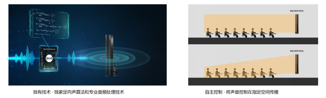 教室均衡擴(kuò)聲系統(tǒng)獨(dú)有技術(shù)，自主控制聲音傳播