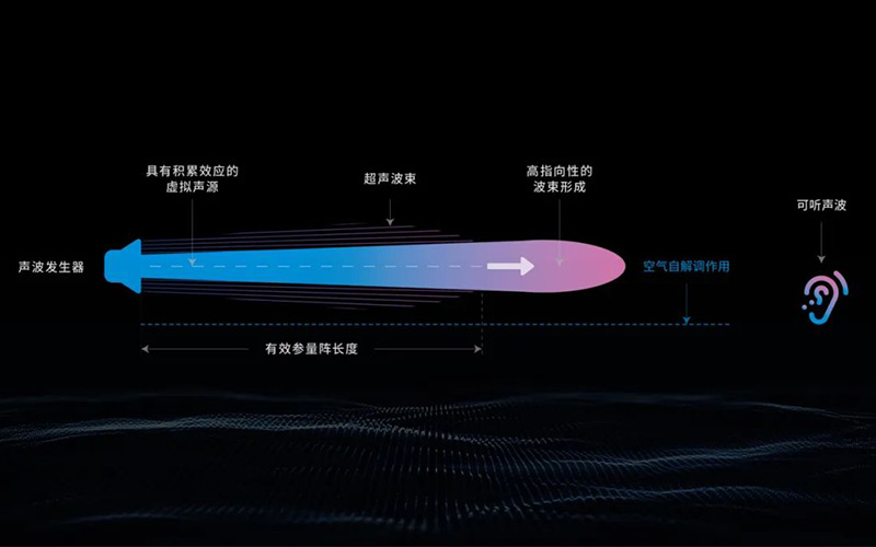 定向音箱技術原理
