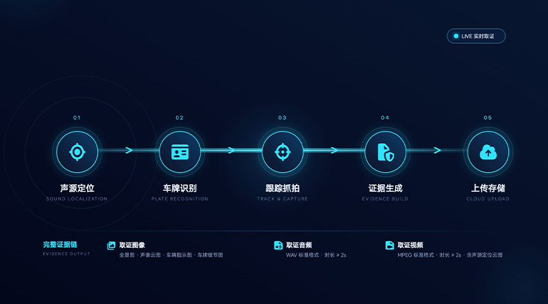 清聽(tīng)聲學(xué)炸街車(chē)抓拍系統(tǒng)能提供完整證據(jù)鏈
